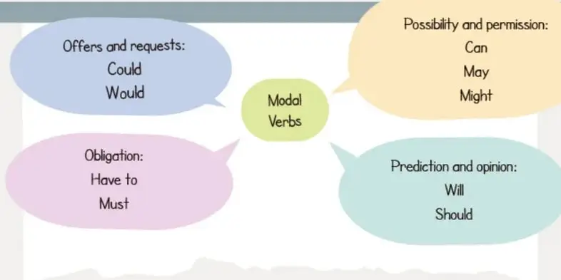 Mapa conceptual con cuatro burbujas alrededor del concepto central 'Modal Verbs': Offers and requests (Could, Would), Possibility and permission (Can, May, Might), Obligation (Have to, Must), Prediction and opinion (Will, Should).