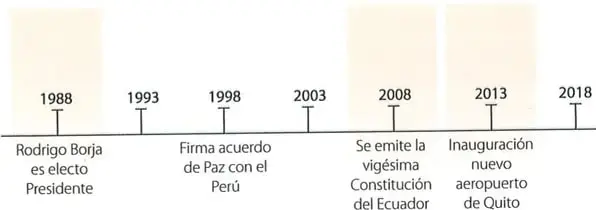 Figura 2 de Estudios Sociales 7° · 2025