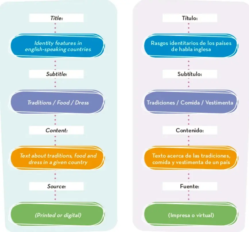 Dos paneles paralelos (izquierdo en inglés, derecho en español) que muestran la estructura vertical de la ficha informativa con campos conectados por líneas punteadas: Title/Título, Subtitle/Subtítulo, Content/Contenido y Source/Fuente.