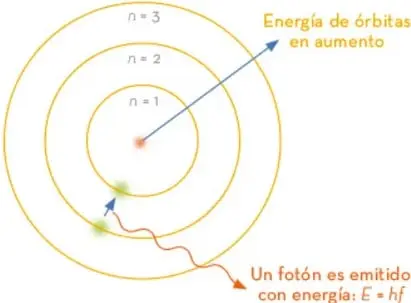Esquema del modelo de Bohr con niveles n=1, n=2, n=3, flecha de energía de órbitas en aumento y emisión de un fotón con energía E = h·f.