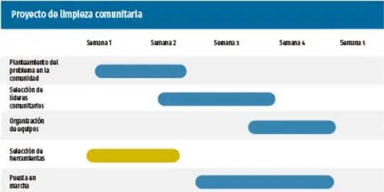 Diagrama de barras tipo Gantt del "Proyecto de limpieza comunitaria" con 5 tareas distribuidas en 5 semanas; la barra de selección de herramientas es amarilla y el resto azules.