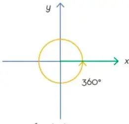 Plano cartesiano con una circunferencia y una flecha que muestra un giro completo de 360° en sentido antihorario.