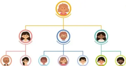 Diagrama jerárquico ilustrado con un personaje principal en la raíz y tres niveles de personajes secundarios conectados por líneas de colores, tipo organigrama.