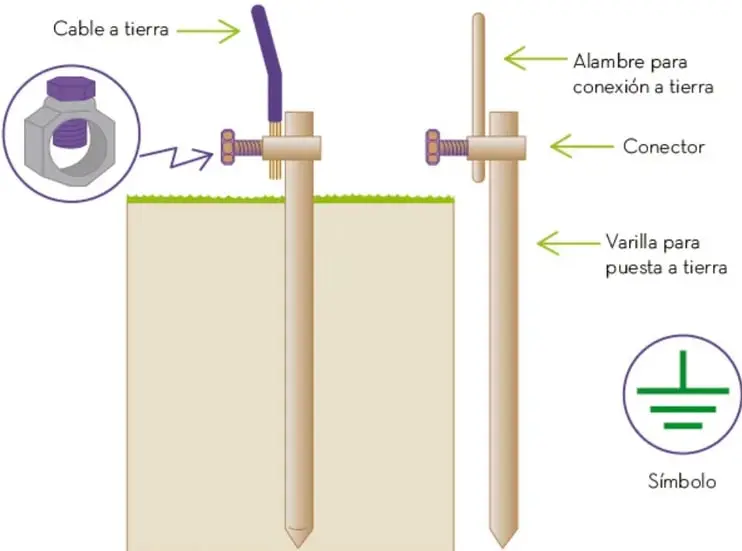 Esquema de una instalación de puesta a tierra: cable a tierra, conector, varilla clavada en el suelo, alambre para conexión a tierra y el símbolo normalizado de tierra.