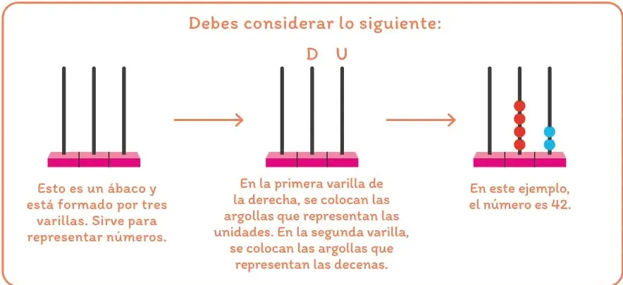 Secuencia de tres ábacos: el primero vacío, el segundo muestra la posición de D y U, y el tercero muestra el número 42 con 4 argollas rojas en decenas y 2 azules en unidades.