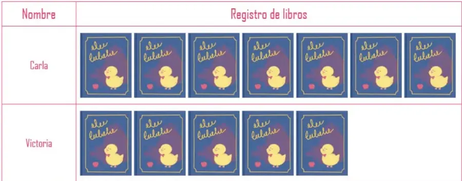 Tabla del pictograma: fila de Carla con 7 dibujos de la portada del libro Ele Lulale (pato amarillo sobre fondo azul) y fila de Victoria con 5 dibujos del mismo libro; llaves debajo indican que la columna Nombre es la categoría y la de libros la frecuencia.