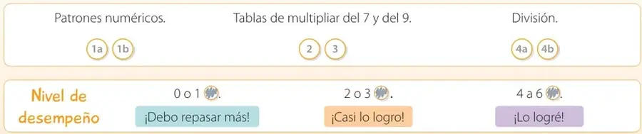 Tabla de autoevaluación con los contenidos, las actividades y tres niveles de desempeño con caritas.