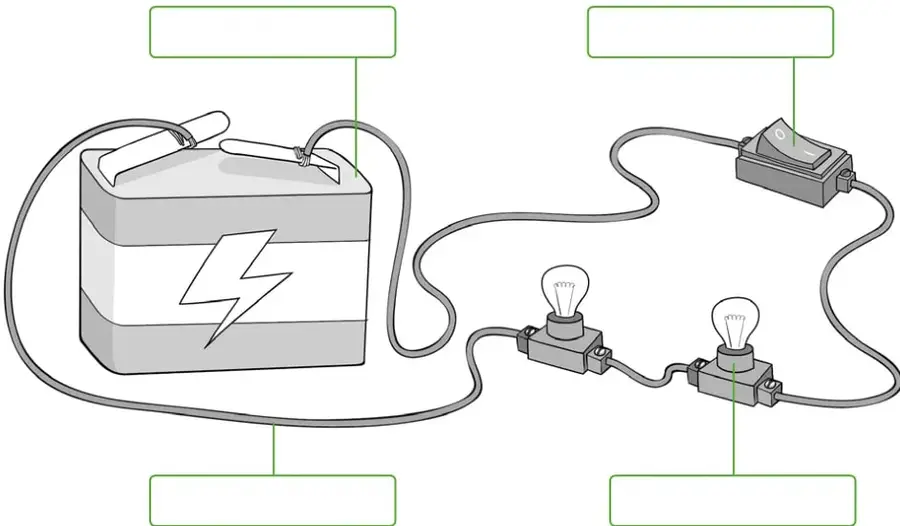 Esquema de un circuito eléctrico simple formado por una pila grande con símbolo de rayo, cables que forman un camino cerrado, un interruptor con palanca y dos ampolletas encendidas; hay cuatro recuadros vacíos unidos por líneas verdes para rotular los componentes.