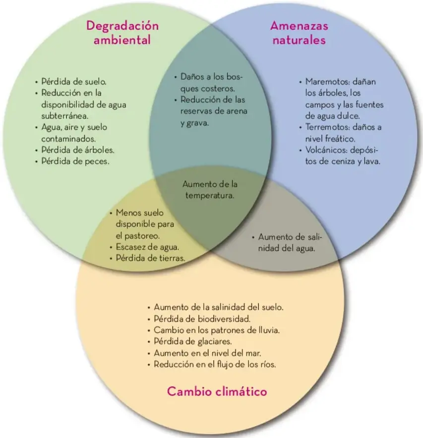 Diagrama de Venn de tres círculos superpuestos que representan degradación ambiental (verde), amenazas naturales (azul) y cambio climático (amarillo), con sus efectos exclusivos e intersecciones.