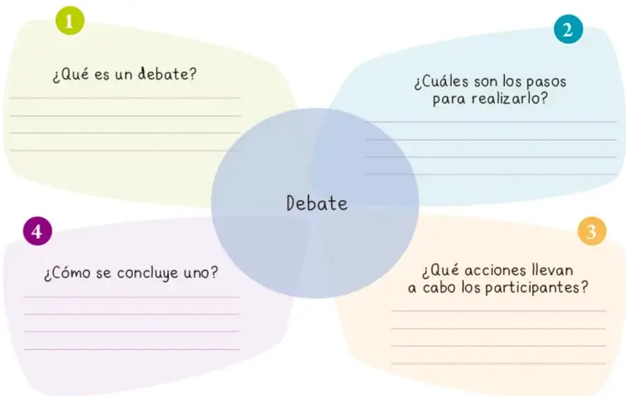 Gráfico central con la palabra Debate y cuatro recuadros numerados con preguntas.