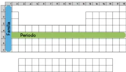 Esquema de la tabla periódica que muestra con una barra azul vertical la palabra 'Familia' y con una barra verde horizontal la palabra 'Periodo', señalando la organización en columnas y filas.