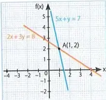 Plano cartesiano con las rectas $5x+y=7$ y $2x+3y=8$, que se intersectan en el punto $(1,2)$.
