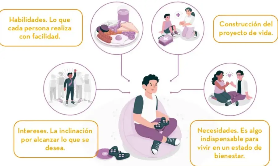 Esquema con una persona sentada en el centro y cuatro recuadros conectados: Habilidades (lo que cada persona realiza con facilidad), Intereses (la inclinación por alcanzar lo que se desea), Necesidades (algo indispensable para vivir en un estado de bienestar) y Construcción del proyecto de vida; las imágenes alrededor representan alimentación, salud, convivencia social y convivencia comunitaria.