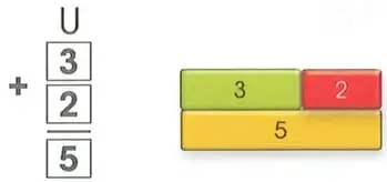 Representación vertical de la suma 3 más 2 igual a 5 y bloques de regletas con valores 3, 2 y 5.