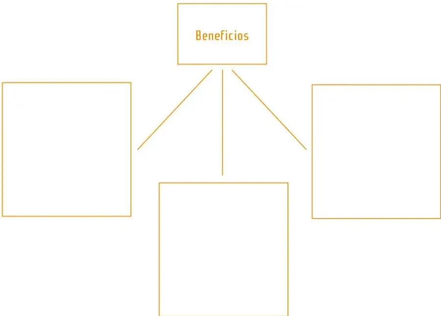 Mapa conceptual con el nodo central 'Beneficios' y tres recuadros vacíos conectados por líneas para completar.