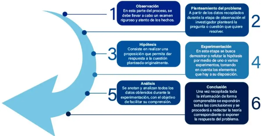 Diagrama de proceso con flecha azul curva que conecta 6 recuadros numerados: los pasos del método científico.