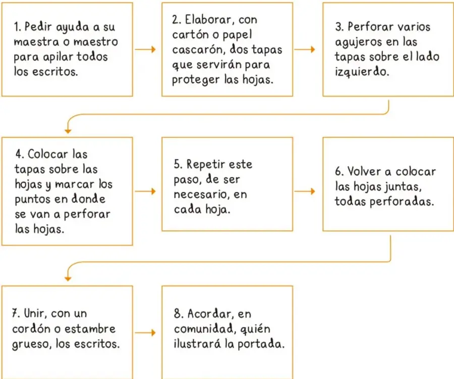 Diagrama de flujo con ocho recuadros que muestran, en orden, los pasos para armar el álbum comunitario.