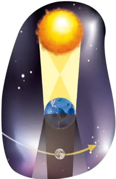 Esquema del Sistema Solar: arriba el Sol emitiendo haces de luz, en medio la Tierra proyectando su sombra (umbra y penumbra) y abajo la Luna recorriendo con una flecha amarilla su órbita al entrar en la sombra terrestre.