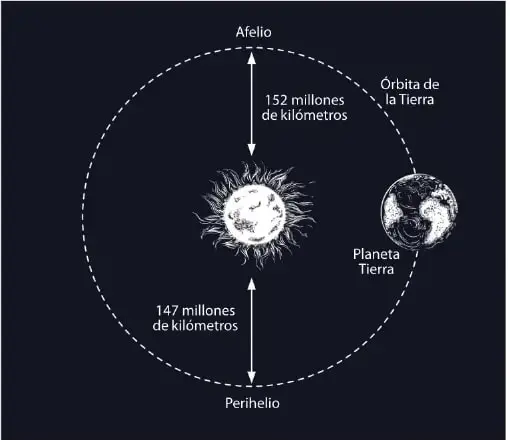 Diagrama de la órbita casi elíptica de la Tierra alrededor del Sol. Señala el afelio a $152$ millones de kilómetros y el perihelio a $147$ millones de kilómetros.