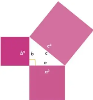 Triángulo rectángulo con cuadrados construidos sobre cada lado: cuadrado de área a² sobre un cateto, cuadrado de área b² sobre el otro cateto y cuadrado de área c² sobre la hipotenusa. Se marca el ángulo recto y las etiquetas a, b, c.
