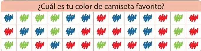 Recuadro con el título '¿Cuál es tu color de camiseta favorito?' y una cuadrícula con marcas o camisetas de color azul, rojo y verde que representan las respuestas de la encuesta.
