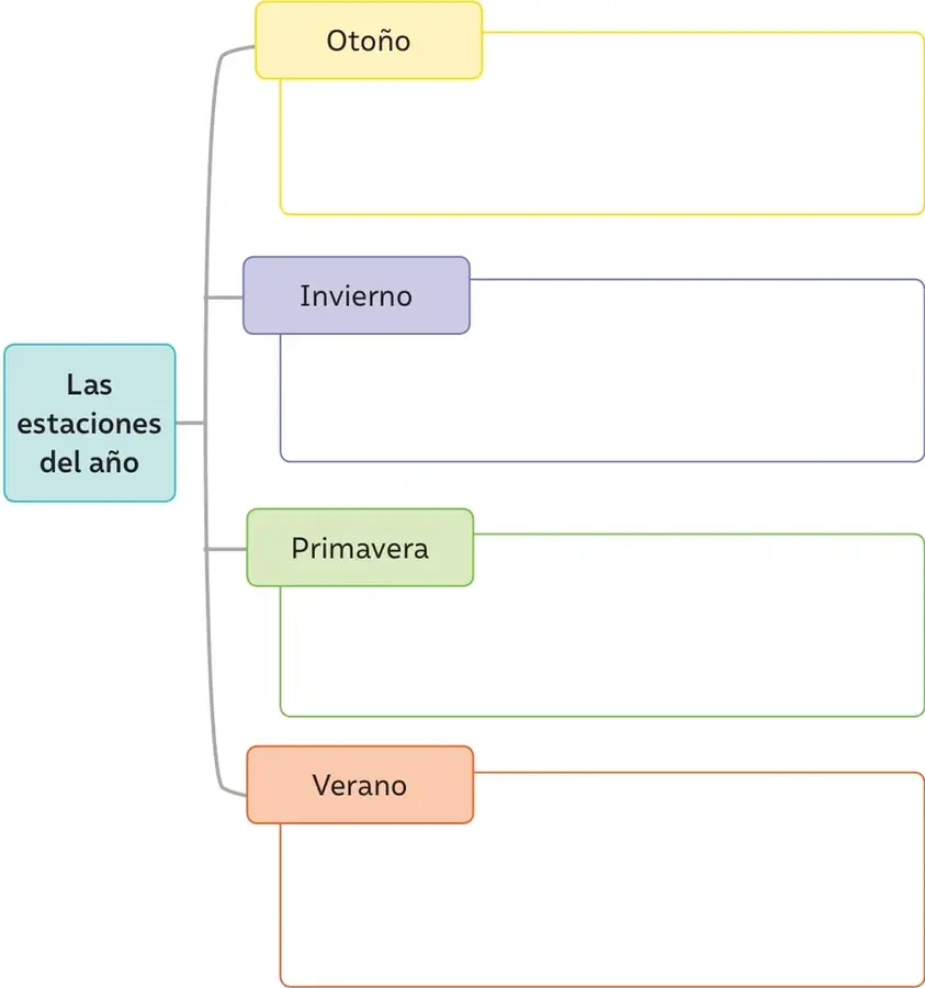 Organizador gráfico con el título 'Las estaciones del año' y ramas hacia Otoño, Invierno, Primavera y Verano, cada una con un recuadro para escribir dos características.