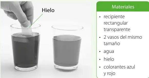 Dos vasos transparentes con agua coloreada: el de la izquierda con colorante azul y el de la derecha con colorante rojo; una mano agrega gotas de colorante.