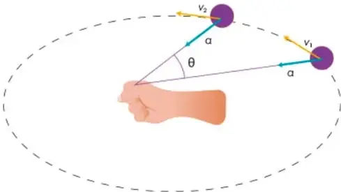 Diagrama de un movimiento circular con vectores de velocidad $v_1$ y $v_2$ tangentes a la trayectoria, y el vector cambio de velocidad $\Delta v$ apuntando hacia el centro. Se muestran ángulos $\alpha$ y $\theta$.