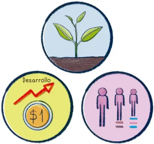 Tres círculos: planta joven (medio ambiente), moneda de $1 con flecha roja ascendiente rotulada Desarrollo (economía) y tres personas de distinto tamaño sobre barras (equidad social). Crédito: Mariana Flores Serrano, Ciudad de México.