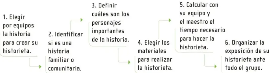 Esquema con flechas verdes que conecta los seis pasos numerados de la planificación de la historieta.