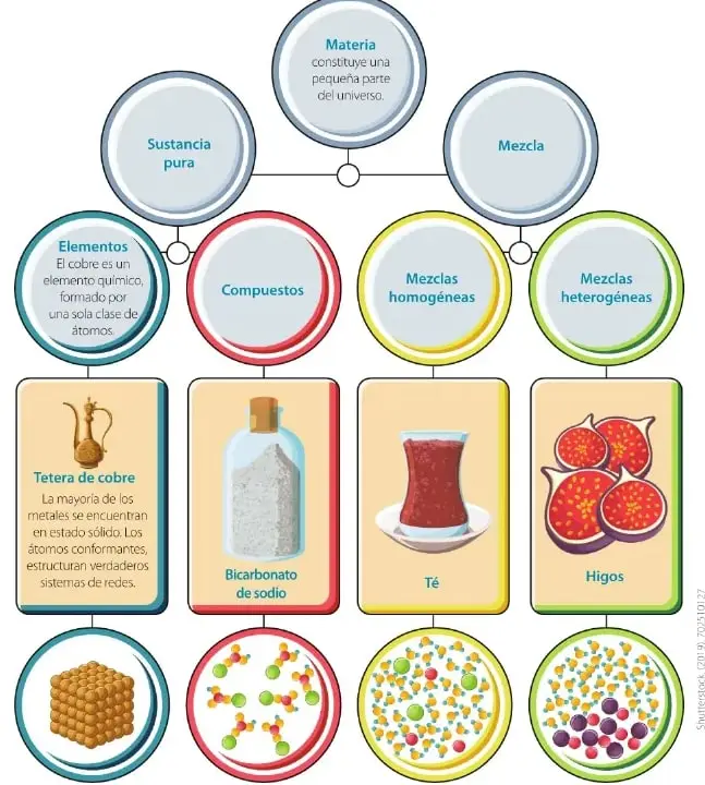 Infografía con un esquema de clasificación de la materia en sustancias puras y mezclas. Las sustancias puras se dividen en elementos y compuestos; las mezclas, en homogéneas y heterogéneas.