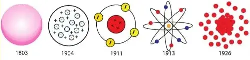 Esquema de la evolución de las ideas sobre la estructura del átomo, con modelos correspondientes a 1803, 1904, 1911, 1913 y 1926.