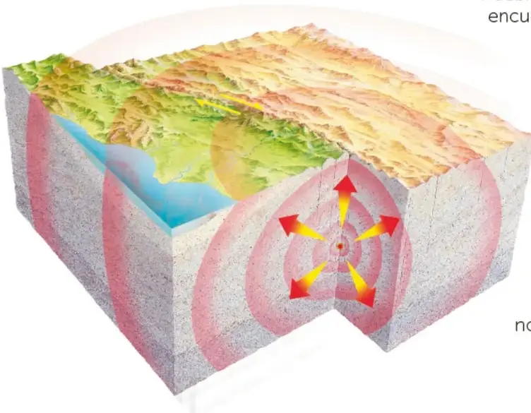 Bloque tridimensional de la costa mexicana con un sismo bajo el océano; las ondas sísmicas (flechas rojas y amarillas) se expanden en forma radial desde el foco hacia el continente.