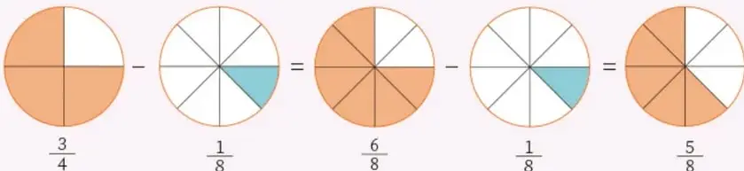 Secuencia de cinco círculos que ilustra la resta: un círculo de 4 con 3/4 naranjas, menos un círculo de 8 con 1/8 turquesa; igual a un círculo de 8 con 6/8 naranjas, menos el de 1/8; igual a un círculo final de 8 con 5/8 naranjas. Etiquetas: 3/4, 1/8, 6/8, 1/8, 5/8.