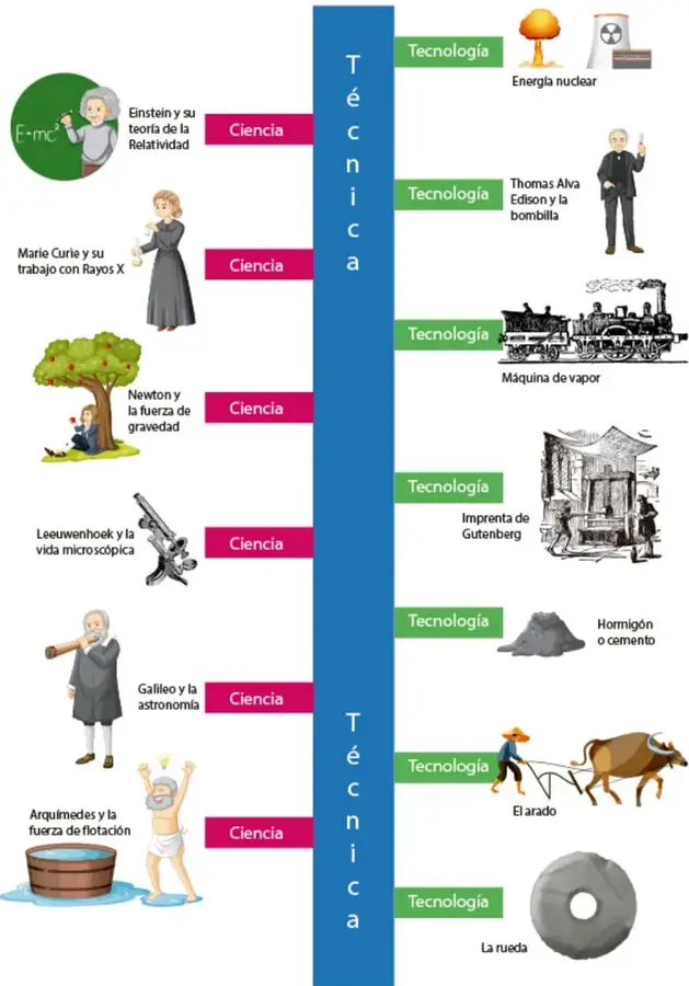 Diagrama con una barra vertical azul rotulada 'Técnica'; a la izquierda, tarjetas rosas 'Ciencia' con personajes (Einstein, Marie Curie, Newton, Leeuwenhoek, Galileo, Arquímedes); a la derecha, tarjetas verdes 'Tecnología' con inventos (energía nuclear, bombilla, máquina de vapor, imprenta, hormigón, arado, rueda).