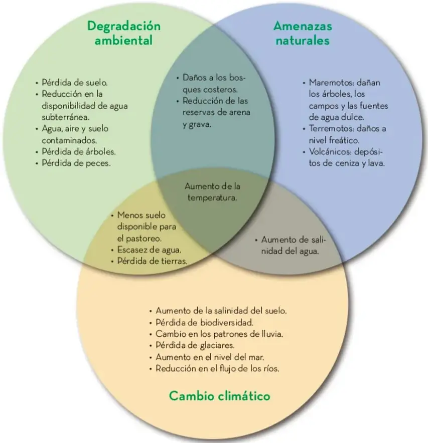 Diagrama de Venn de tres círculos (verde: degradación ambiental, azul: amenazas naturales, amarillo: cambio climático) con sus efectos exclusivos y compartidos.