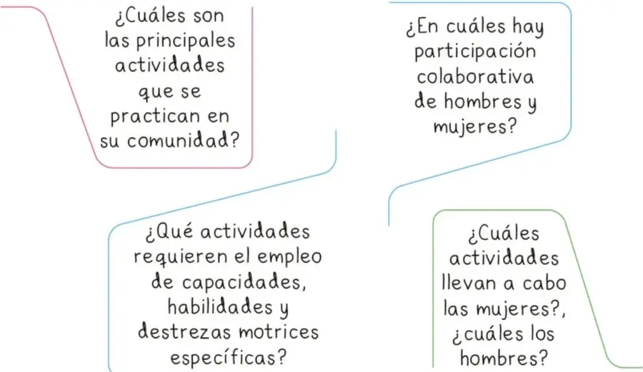 Cuatro globos de diálogo con las preguntas de discusión, enmarcados con líneas de colores rosa, azul, azul y verde.