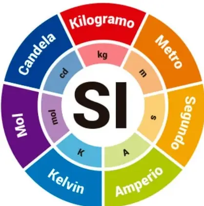 Diagrama circular con las siete unidades base del SI: Kilogramo (kg), Metro (m), Segundo (s), Amperio (A), Kelvin (K), Mol (mol) y Candela (cd), alrededor del símbolo SI.