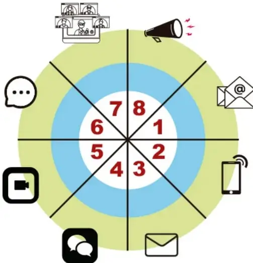 Gráfico circular dividido en 8 secciones numeradas del 1 al 8, con anillos azul y verde, rodeado de íconos de comunicación: videollamada, altavoz, sobre con arroba, teléfono celular, sobre de carta, burbujas de chat, cámara de video y burbuja de diálogo.