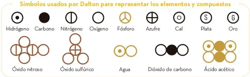Tabla de símbolos usados por Dalton para representar elementos y compuestos.
