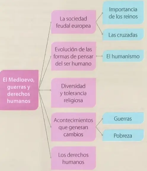 Figura 2 de Estudios Sociales 8° · 2025