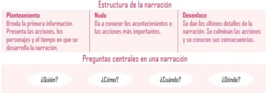 Cuadro de 'Estructura de la narración' con tres columnas rosas: Planteamiento, Nudo y Desenlace, y debajo las cuatro preguntas centrales en óvalos.