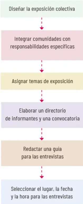 Esquema vertical con seis pasos para organizar la exposición colectiva.