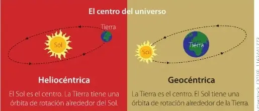 Gráfico comparativo de las teorías heliocéntrica y geocéntrica. En la primera, el Sol está al centro; en la segunda, la Tierra ocupa el centro.