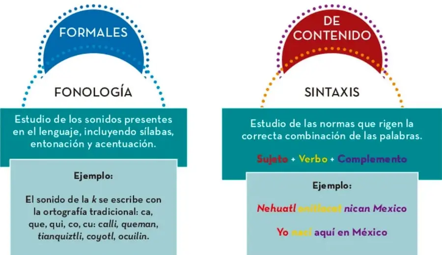 Arco azul con la etiqueta FORMALES que conduce a FONOLOGÍA, con su definición y ejemplo del sonido de la k en palabras náhuatl.