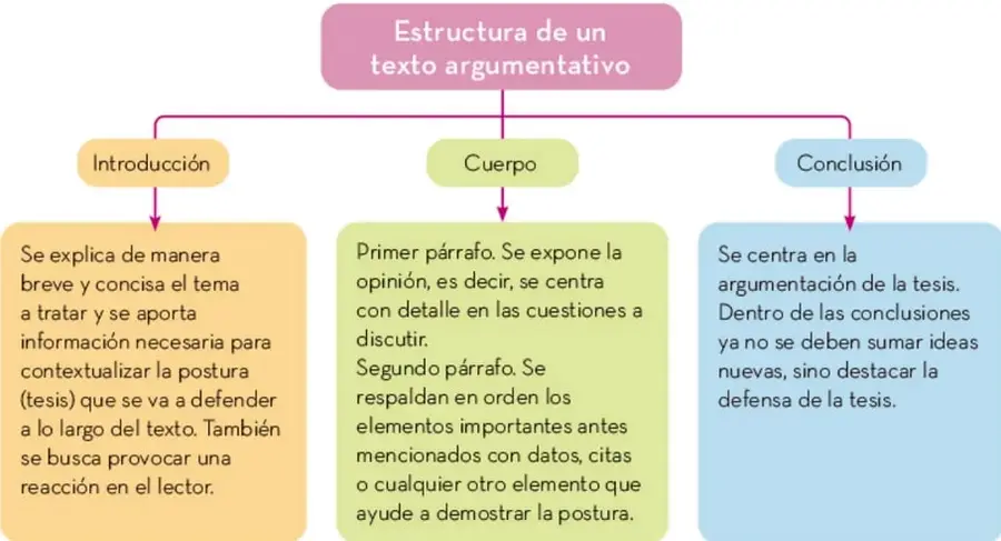 Mapa conceptual 'Estructura de un texto argumentativo' con tres ramas: Introducción (naranja), Cuerpo (verde) y Conclusión (azul), cada una con su descripción.