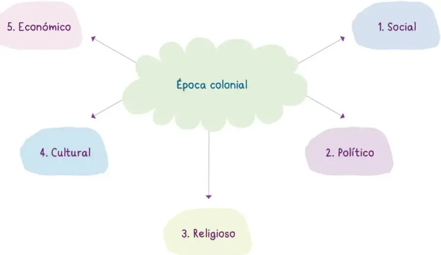 Esquema con la época colonial al centro y cinco ramas: social, político, religioso, cultural y económico.