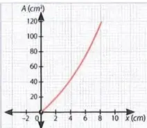 Gráfica creciente de la función $A(x)=x^2+7x$.