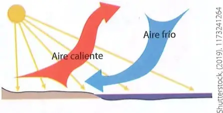 Diagrama de la formación del viento mediante corrientes de convección. El aire caliente asciende y el aire frío desciende y se calienta.