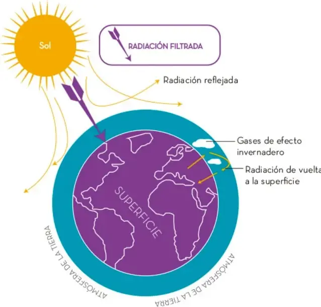 Diagrama del efecto invernadero: el Sol emite radiación, parte es reflejada por la atmósfera y la superficie, y los gases de efecto invernadero retienen calor.